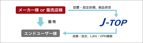 OA機器、PC、周辺機器メーカー様へ