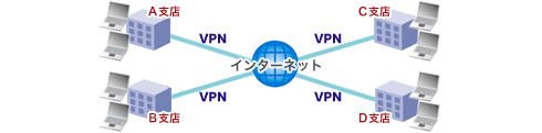 VPN構築